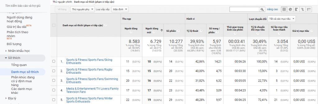 Bao Cao Chi Tiet Ve So Thich Trong Google Analytics