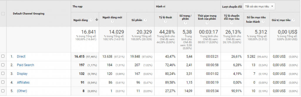Cac Kenh Thu Nap Trong Google Analytics