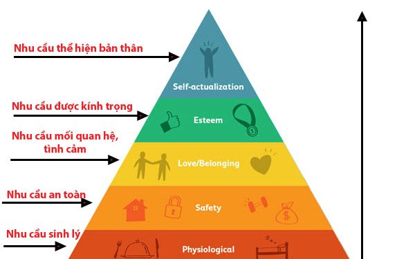 Công thức thành công - Marketing theo nhu cầu của khách hàng Thap nhu cau Maslow va Marketing theo nhu cau khach hang