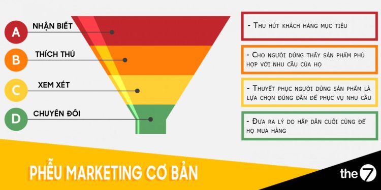 Phễu Marketing (Marketing Funnels) - mô hình được các thương hiệu hàng đầu ứng dụng trong kinh doanh Pheu marketing co ban va cac giai doan tuong ung voi khach hang va doanh nghiep