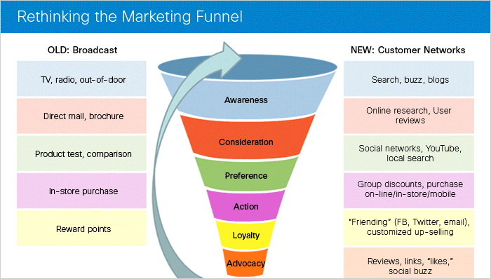 Mô hình mở rộng của Phễu Marketing (Marketing Funnels)