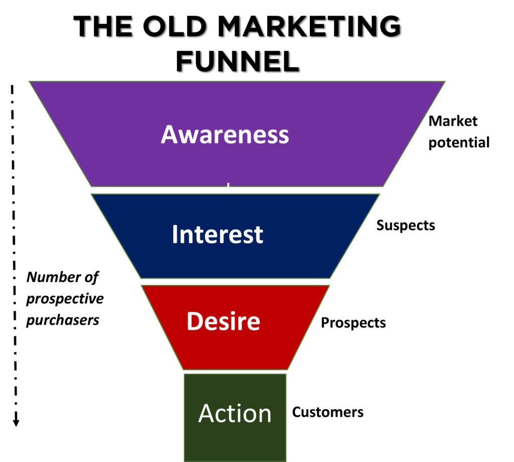Mô hình Phễu Marketing (Marketing Funnels)